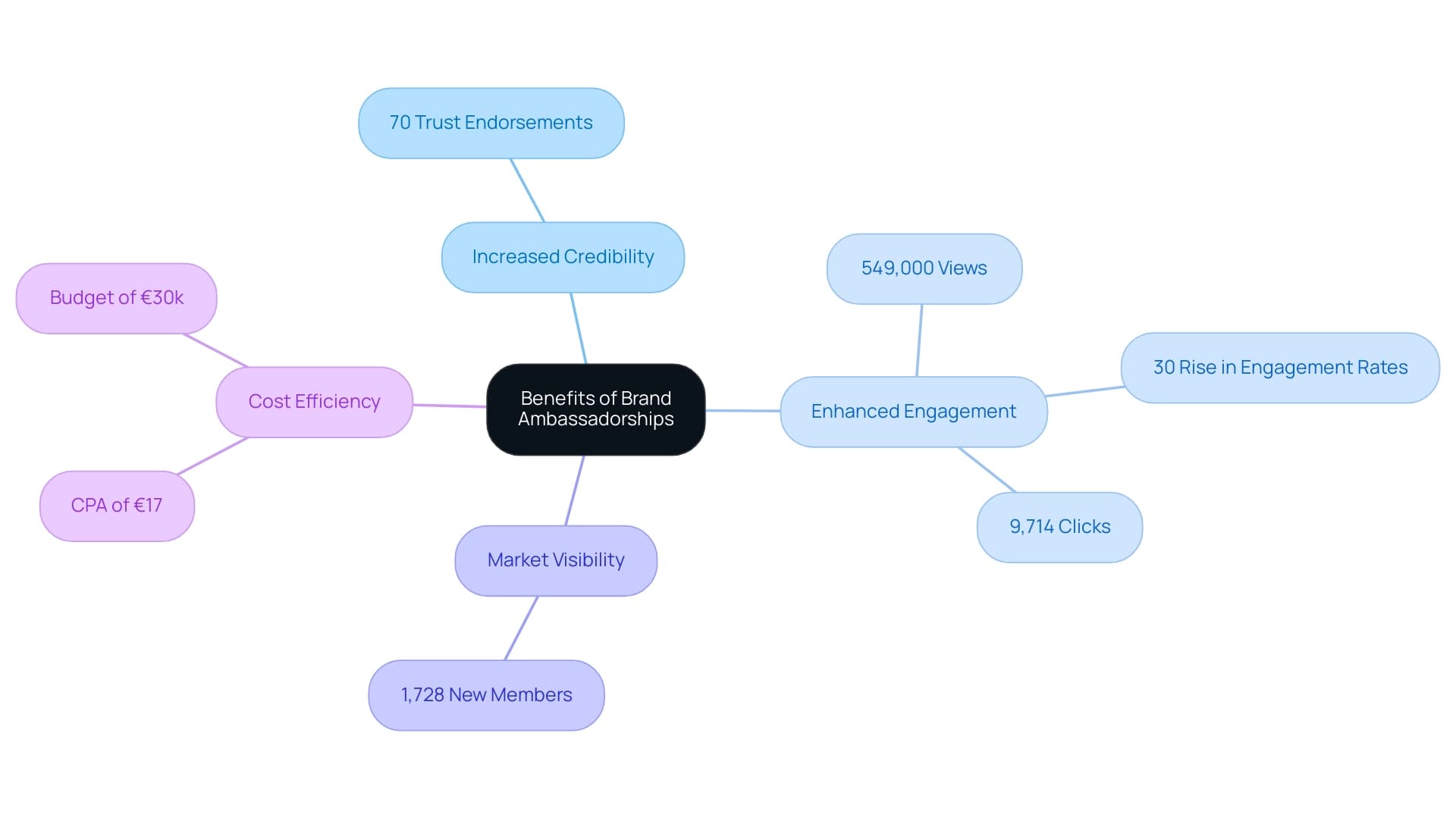 Each branch represents a specific benefit of brand ambassadorships, with sub-branches providing supporting statistics and data.