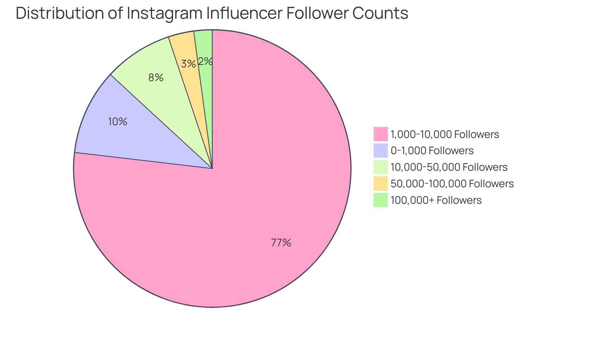 Each slice represents a range of follower counts among Instagram influencers, illustrating the most common follower group and its impact on marketing effectiveness.