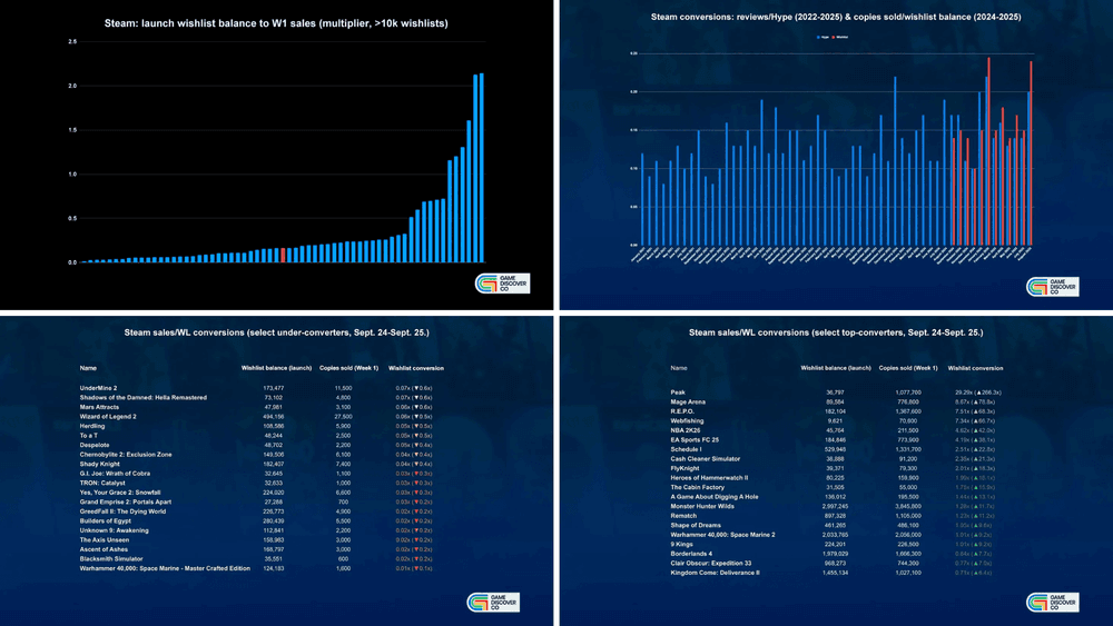 Steam wishlist marketing for Indie Developers who need real results. Steam reacts to signals, not effort. Image 2