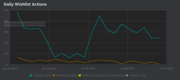 How to Create a High Performing Steam Capsule That Drives Clicks and Wishlists. Why External Traffic Cannot Fix a Weak Capsule. Image 9