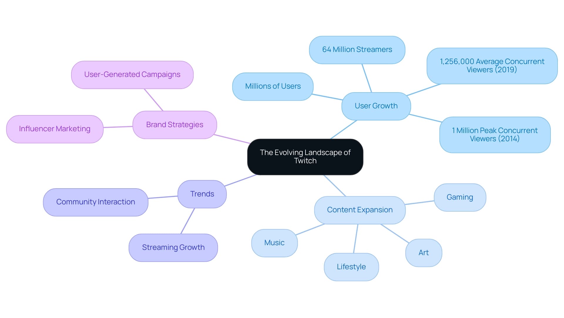 The central node represents the overall evolution of Twitch, with branches indicating various trends and insights, each categorized by color.