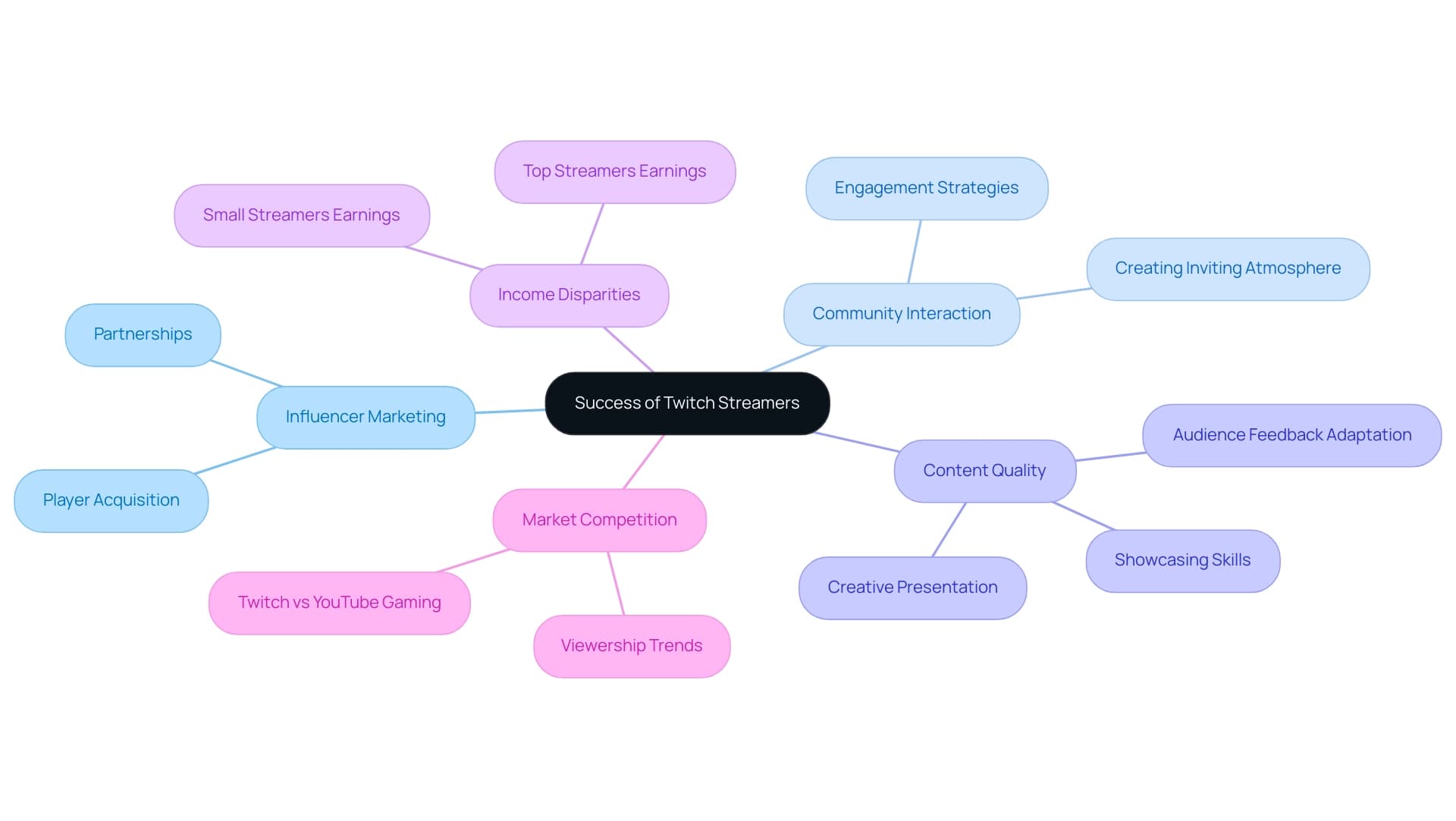 Each branch represents a key factor contributing to streamer success, with sub-branches detailing specific aspects of each factor.