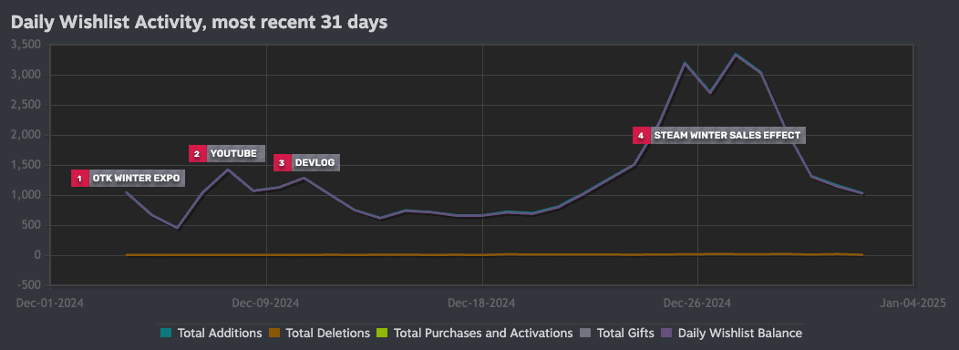 How to market a game on Steam when wishlists stop growing and nothing feels predictable. Why wishlists stall even with traffic and coverage. Image 7