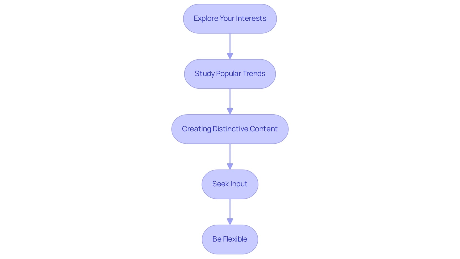 Each box represents a step in the process of finding a niche, and the arrows indicate the sequential flow between steps.