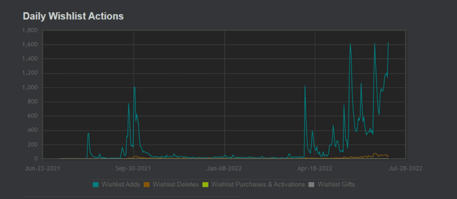 Steam wishlist marketing for Indie Developers who need real results. Reinforcement over time. Image 10