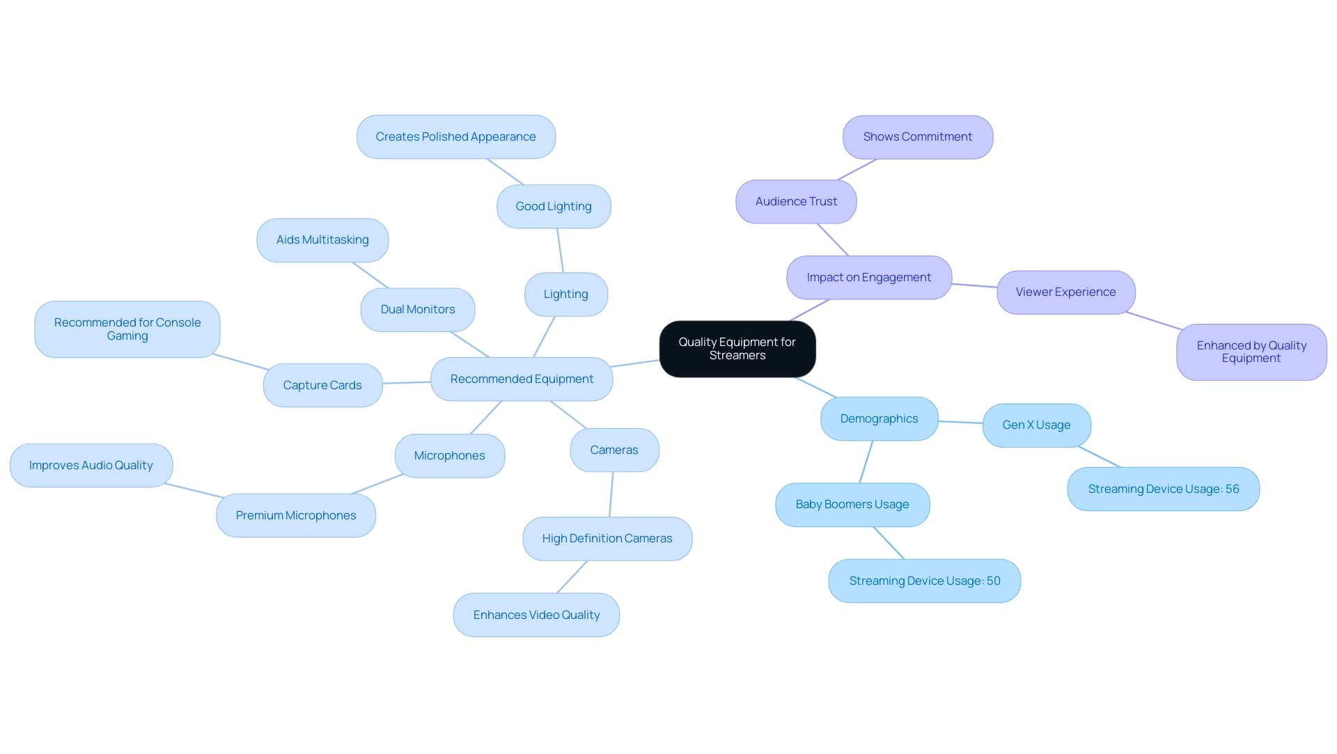 The central node represents the main topic, with branches denoting demographics, equipment recommendations, and their impact on audience engagement.