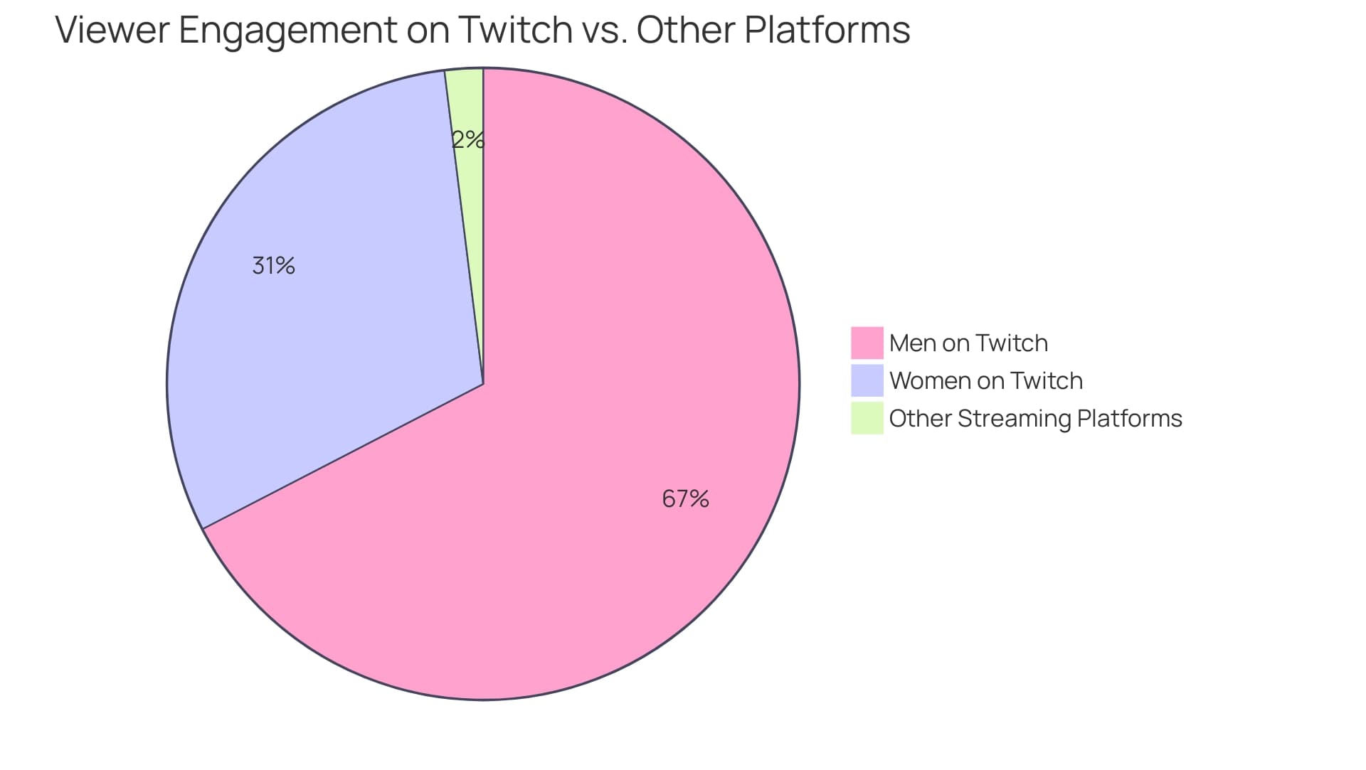 Each segment represents a demographic group using Twitch and their engagement levels, with sizes proportional to their user percentages in the context of the overall gaming viewership.