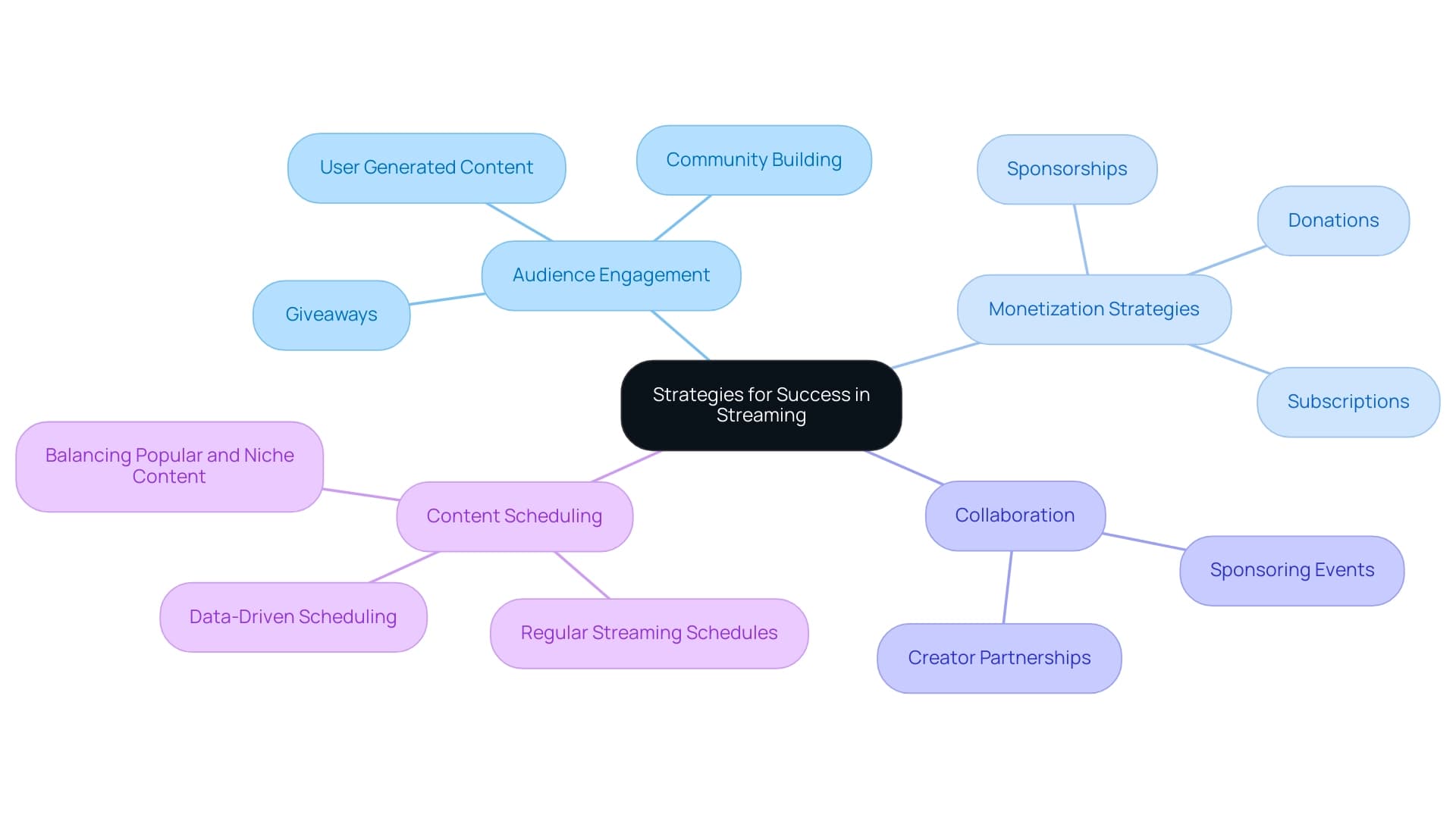 Each branch represents a category of strategies, with sub-nodes detailing specific methods. Colors differentiate the main categories for better visual understanding.