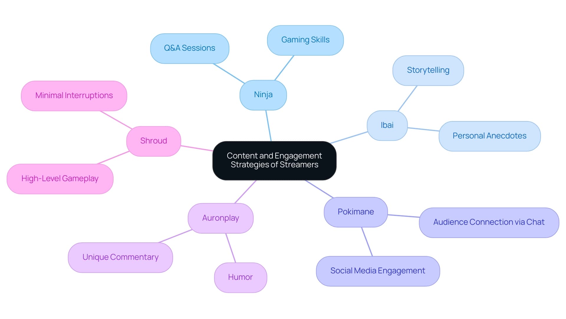 The central node represents the main topic, with branches indicating individual streamers and their corresponding strategies.