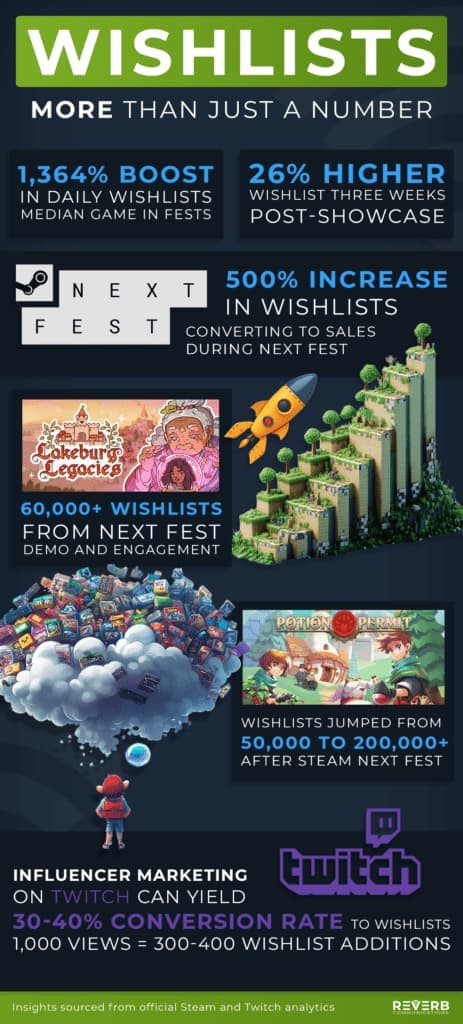 Cómo hacer marketing en Steam cuando las wishlists no crecen. Ejemplos prácticos en juegos indie de PC. Image 7