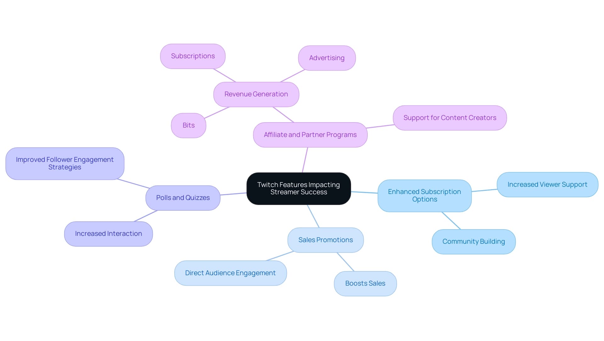 Central node represents the overall theme; branches represent major features, and sub-branches illustrate specific impacts on streamer success.