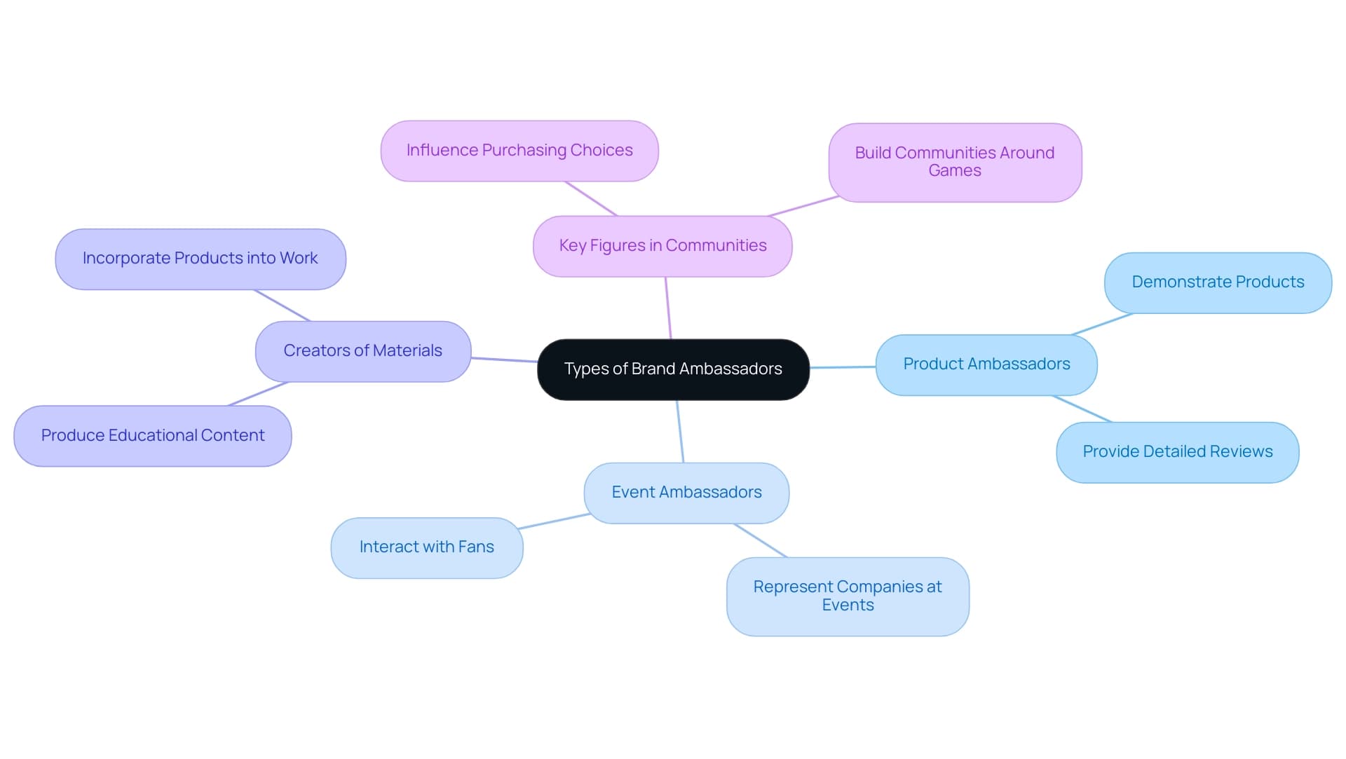 Each branch represents a different type of brand ambassador, with sub-branches detailing their specific roles and contributions to marketing efforts.