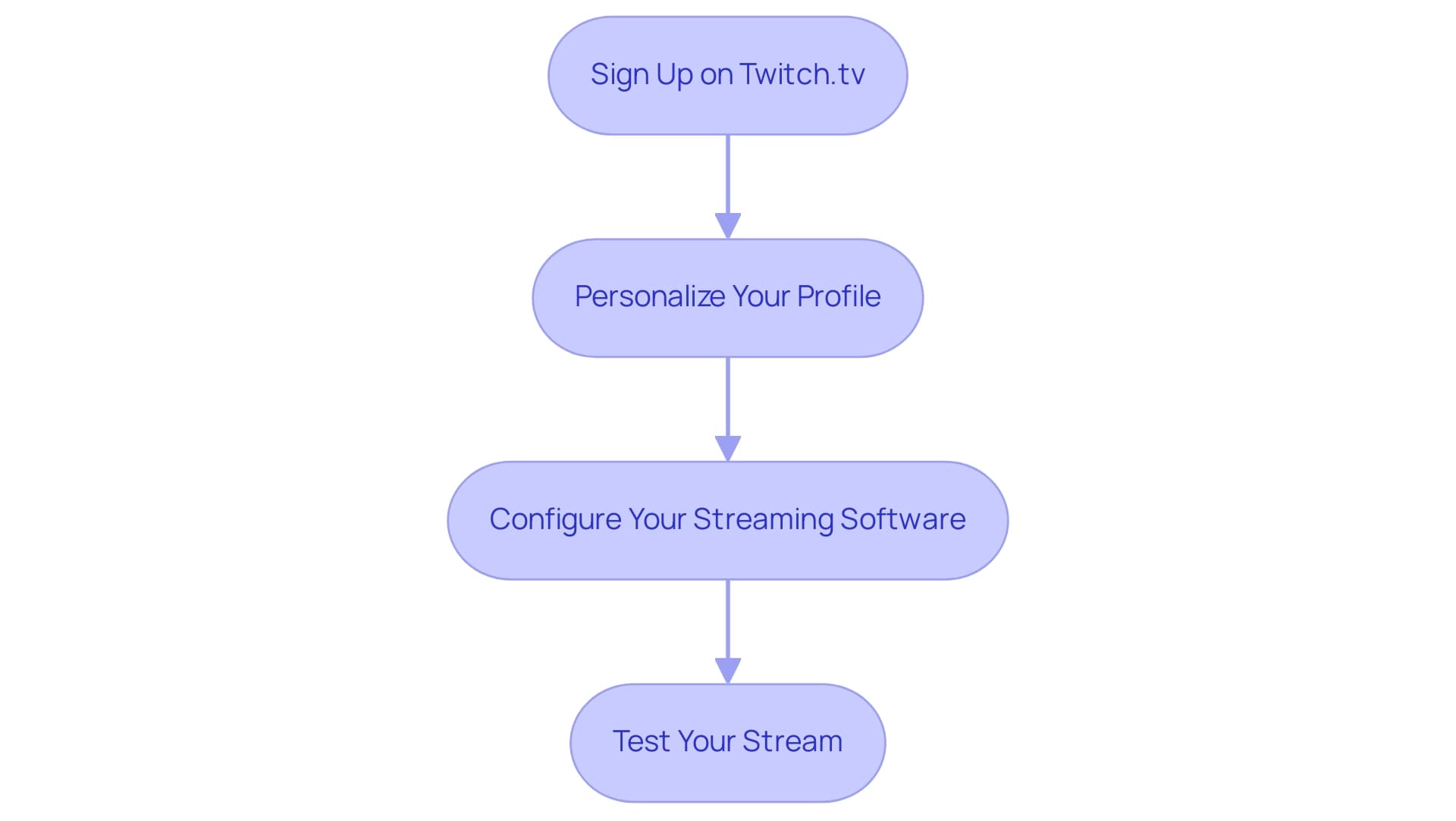 Each box represents a step in the setup process, and the arrows indicate the sequential flow of actions.
