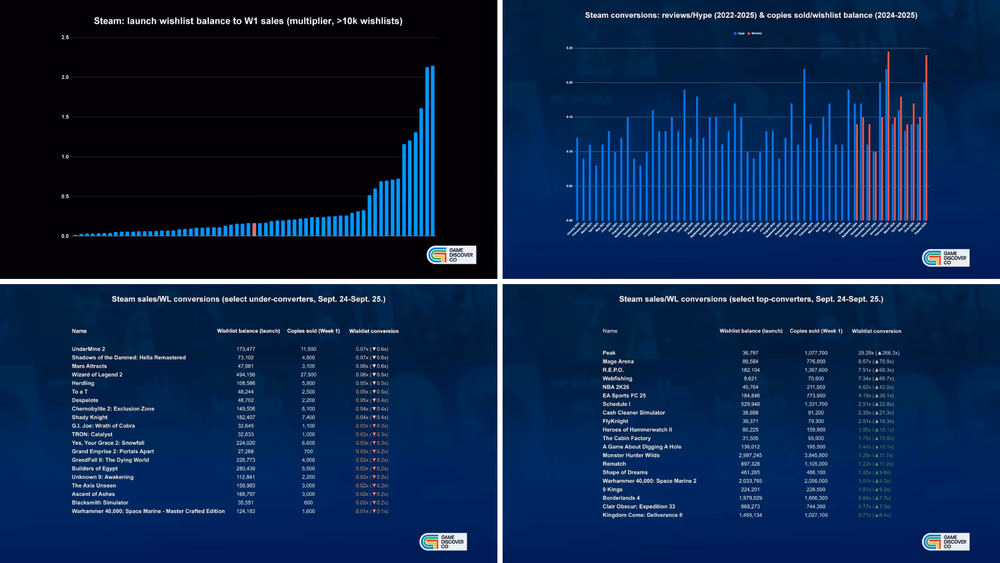 Marketing des wishlists Steam pour les développeurs indés qui veulent de vrais résultats. Steam reacts to signals, not effort. Image 2