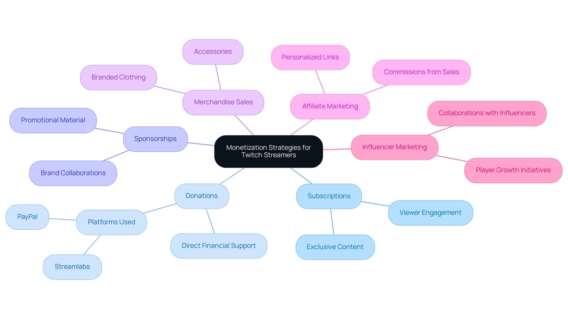The central node represents the overall monetization strategies, with branches indicating different income sources and their specific aspects.