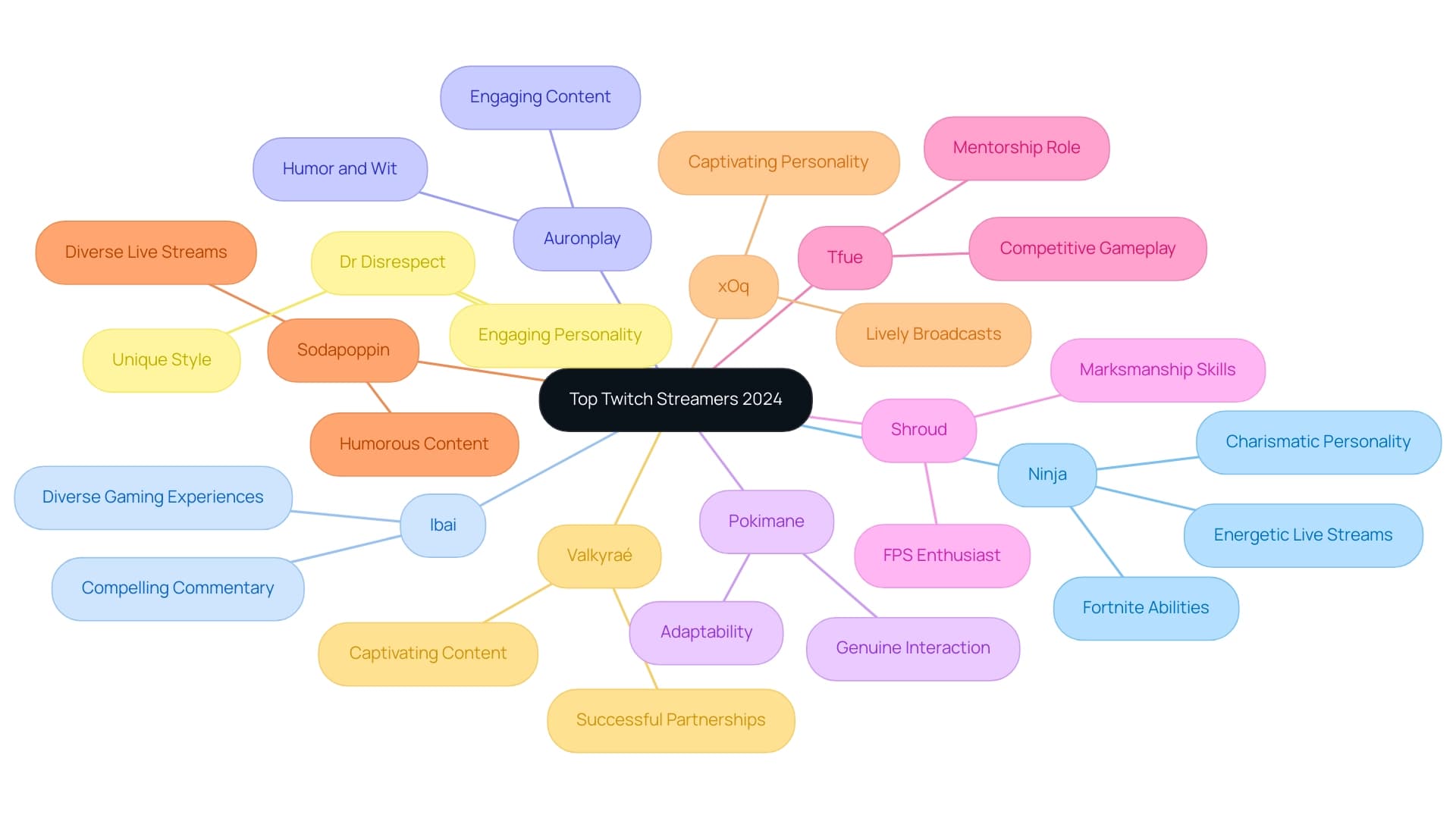Each branch represents a top streamer, with sub-branches detailing their unique strengths and contributions to Twitch.