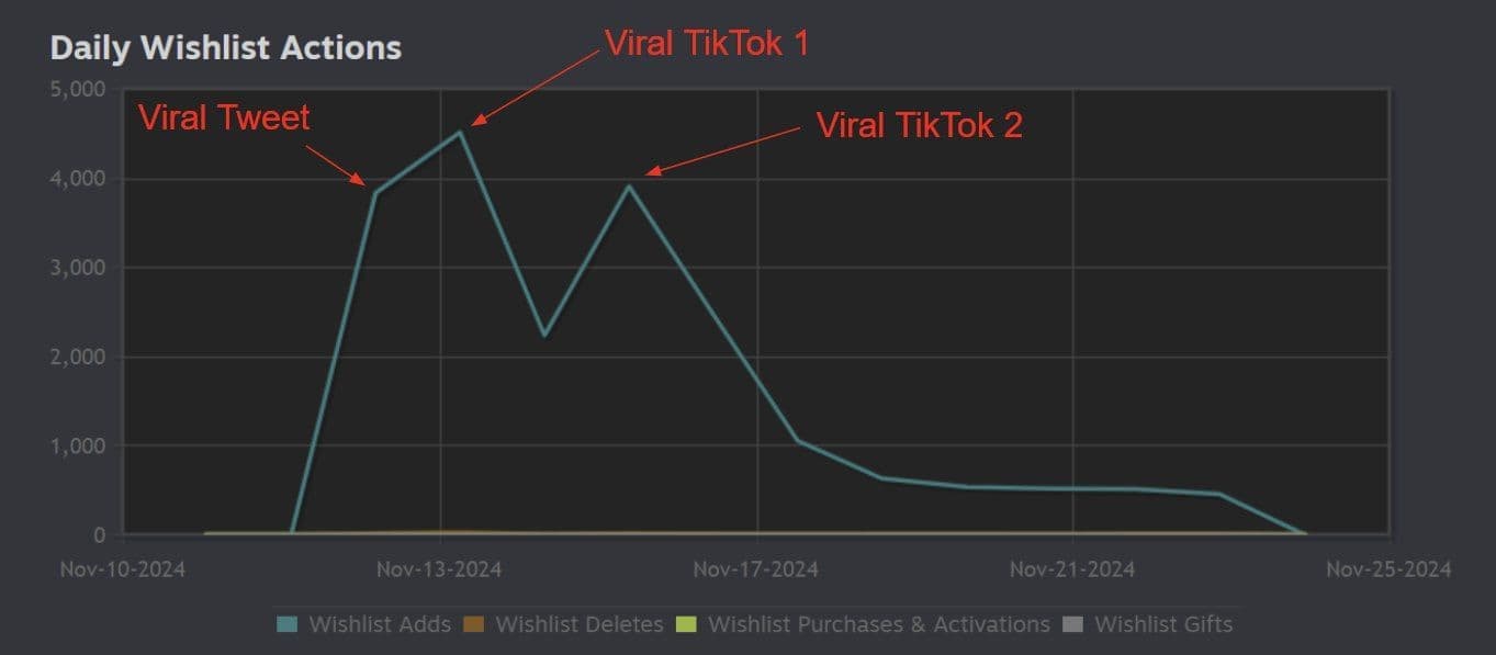 Marketing de wishlists en Steam para indies que necesitan resultados reales