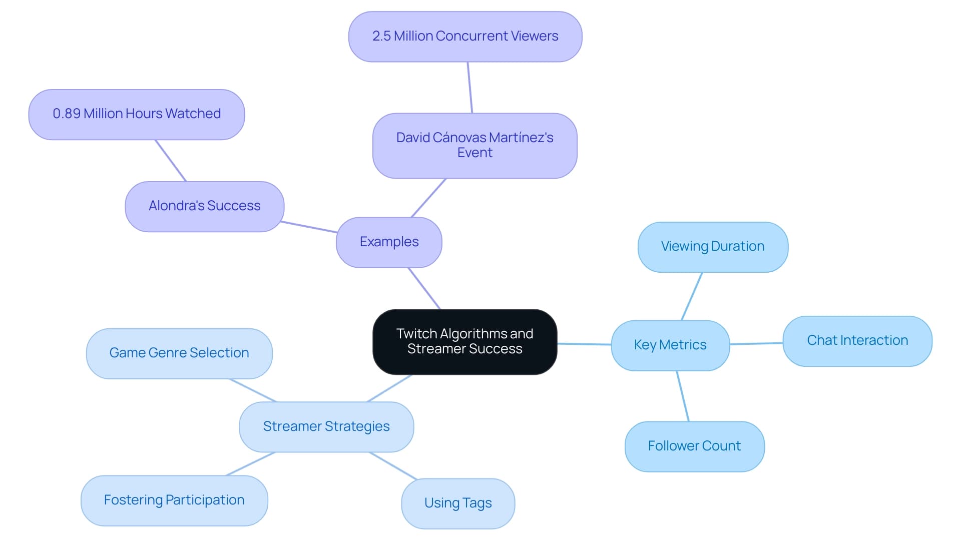 The central node represents the overall theme, with branches illustrating key metrics, strategies, and examples that contribute to streamers' success on Twitch.