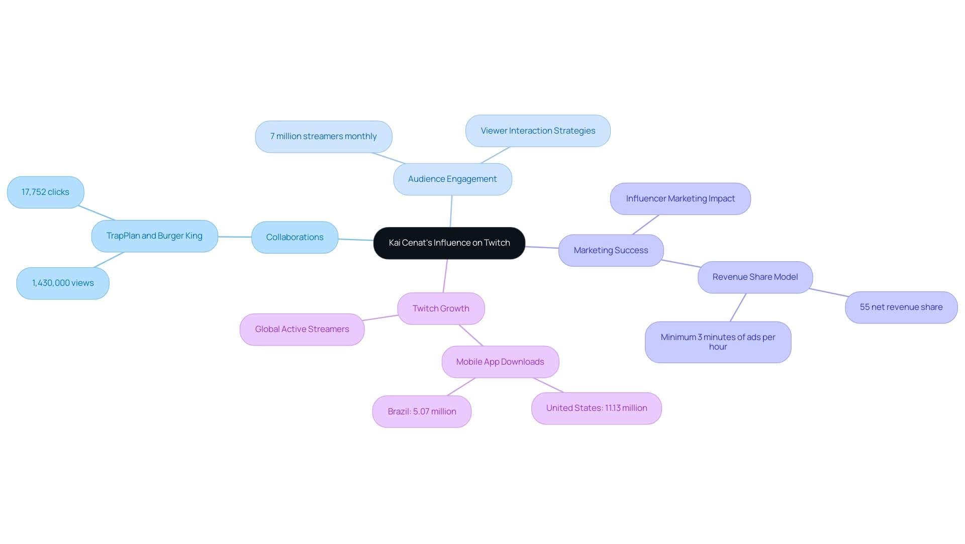 Each branch represents a key area of influence (Collaborations, Engagement, Marketing, Growth), with sub-branches providing detailed examples and statistics.