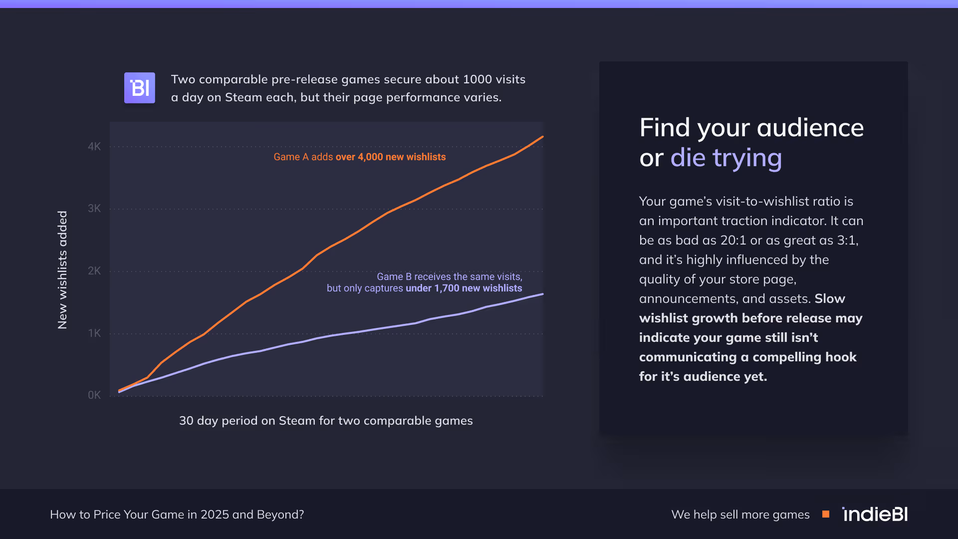 Steam-Wishlist-Marketing für Indie-Games, die schwer Traktion aufbauen. Traffic alone does not create momentum. Image 5