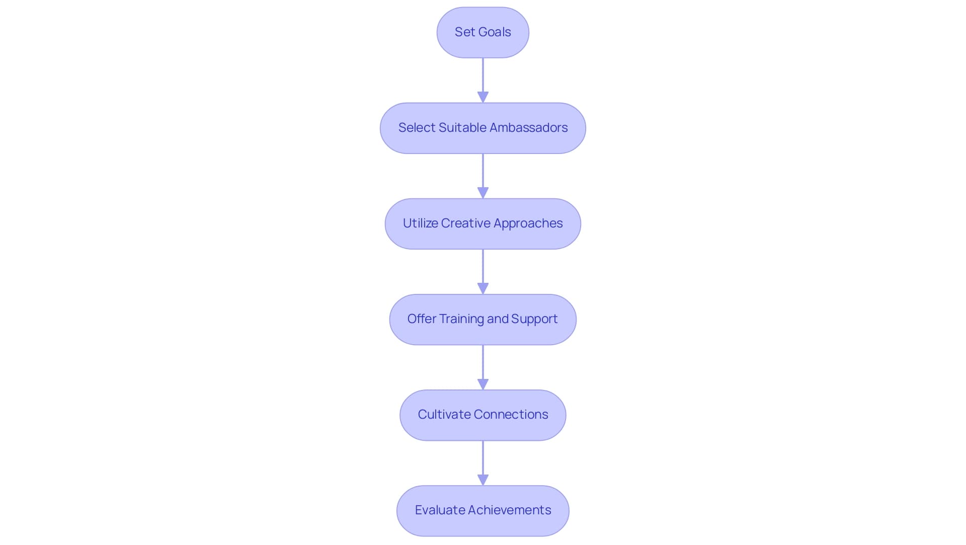 Each box represents a step in the process, and the arrows indicate the sequential flow between the steps.