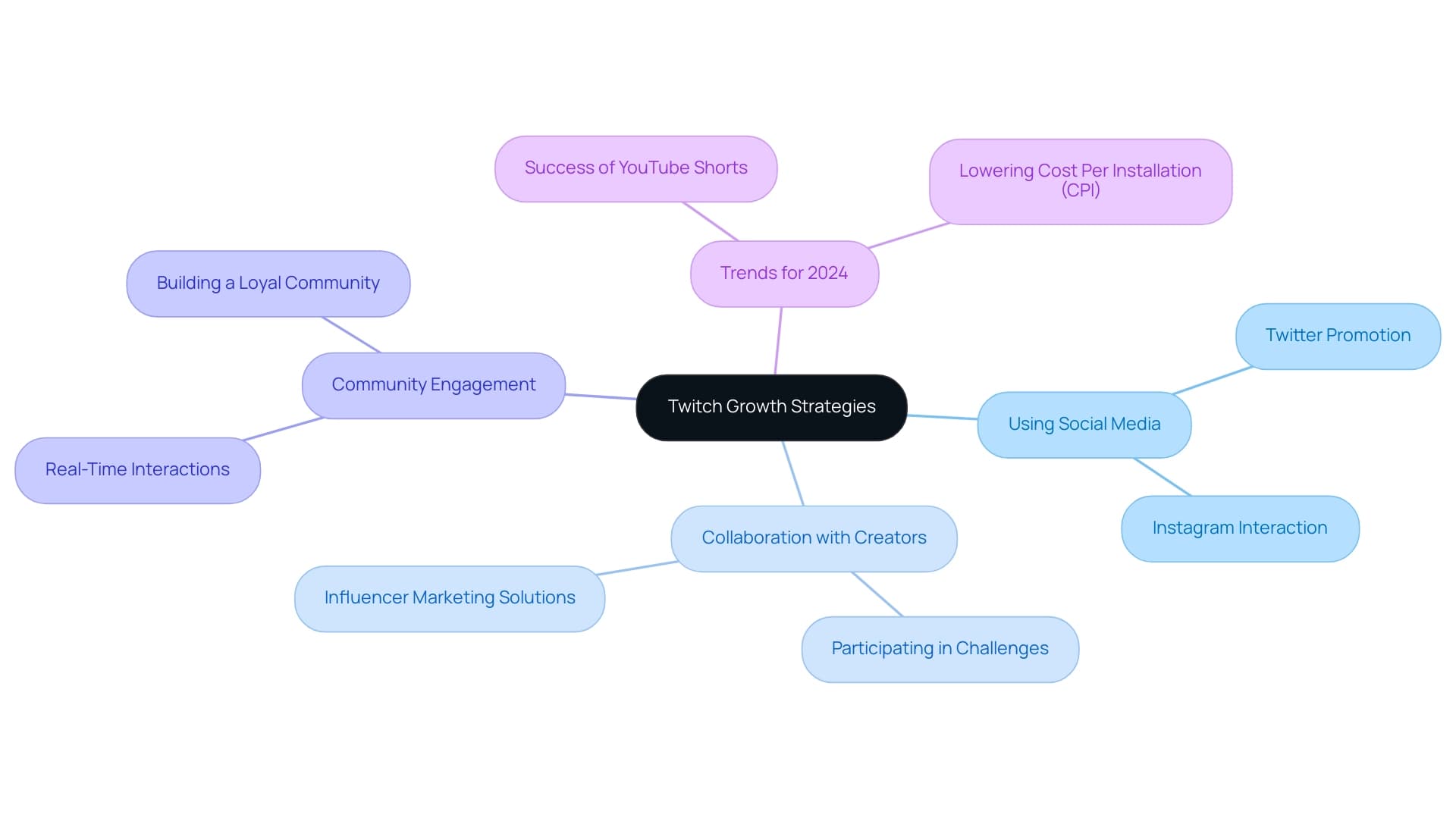 The central node represents overall strategies, with branches illustrating key strategies and their specific components.
