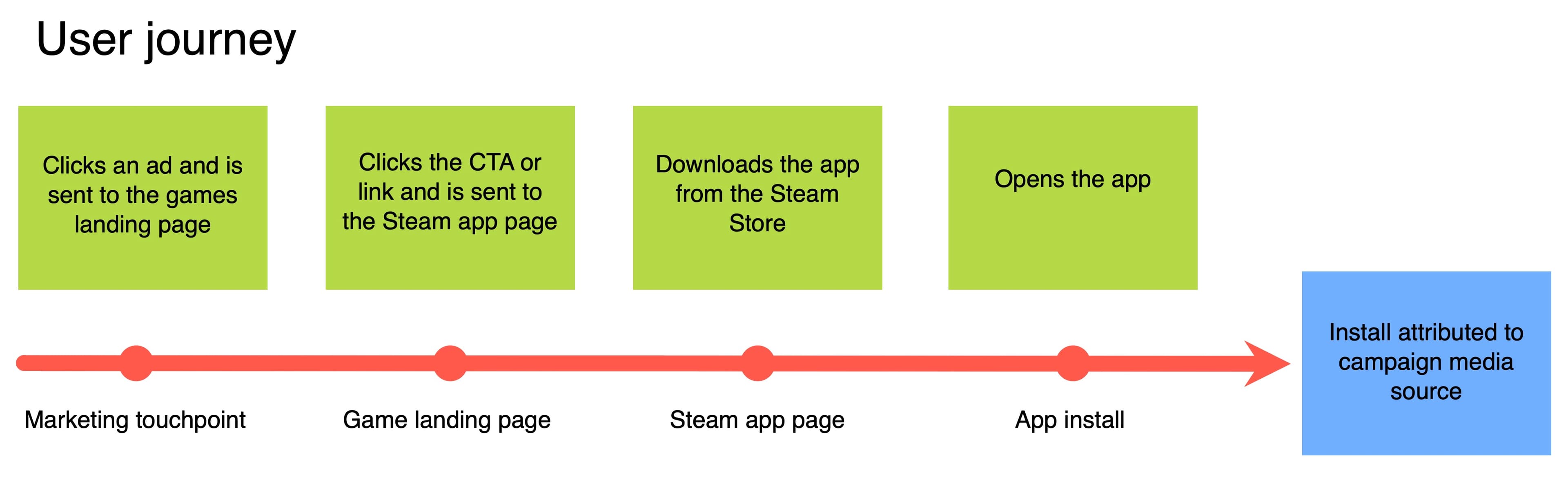 Cómo hacer marketing en Steam cuando las wishlists dejan de crecer y nada se siente predecible. How Steam actually evaluates interest. Image 5