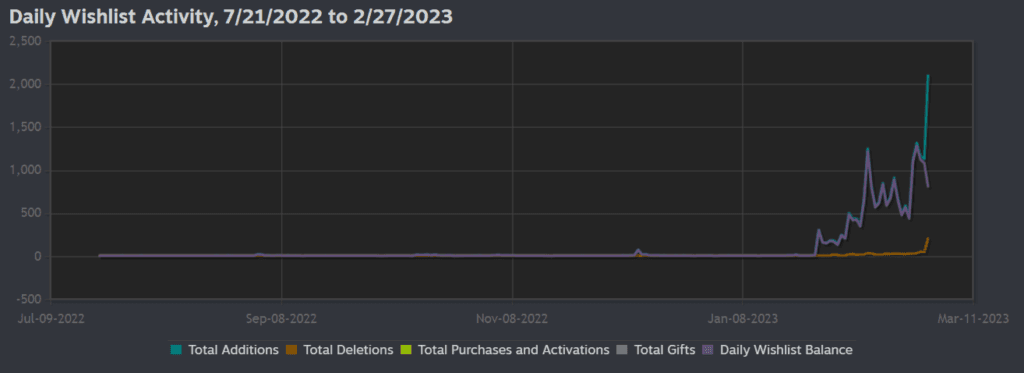 Steam wishlist marketing for Indie Games that struggle to gain traction. Common mistakes that stall wishlist growth. Image 7
