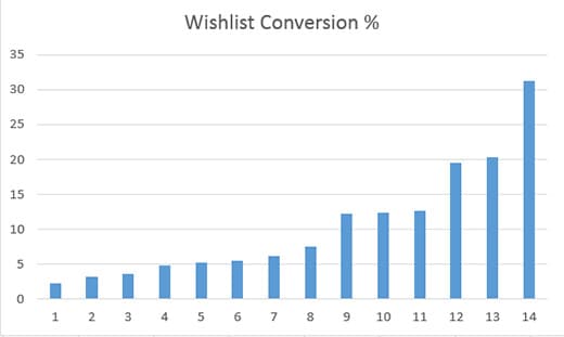 Cómo hacer marketing en Steam cuando las wishlists no crecen. Los datos tempranos moldean todo lo que sigue. Image 3