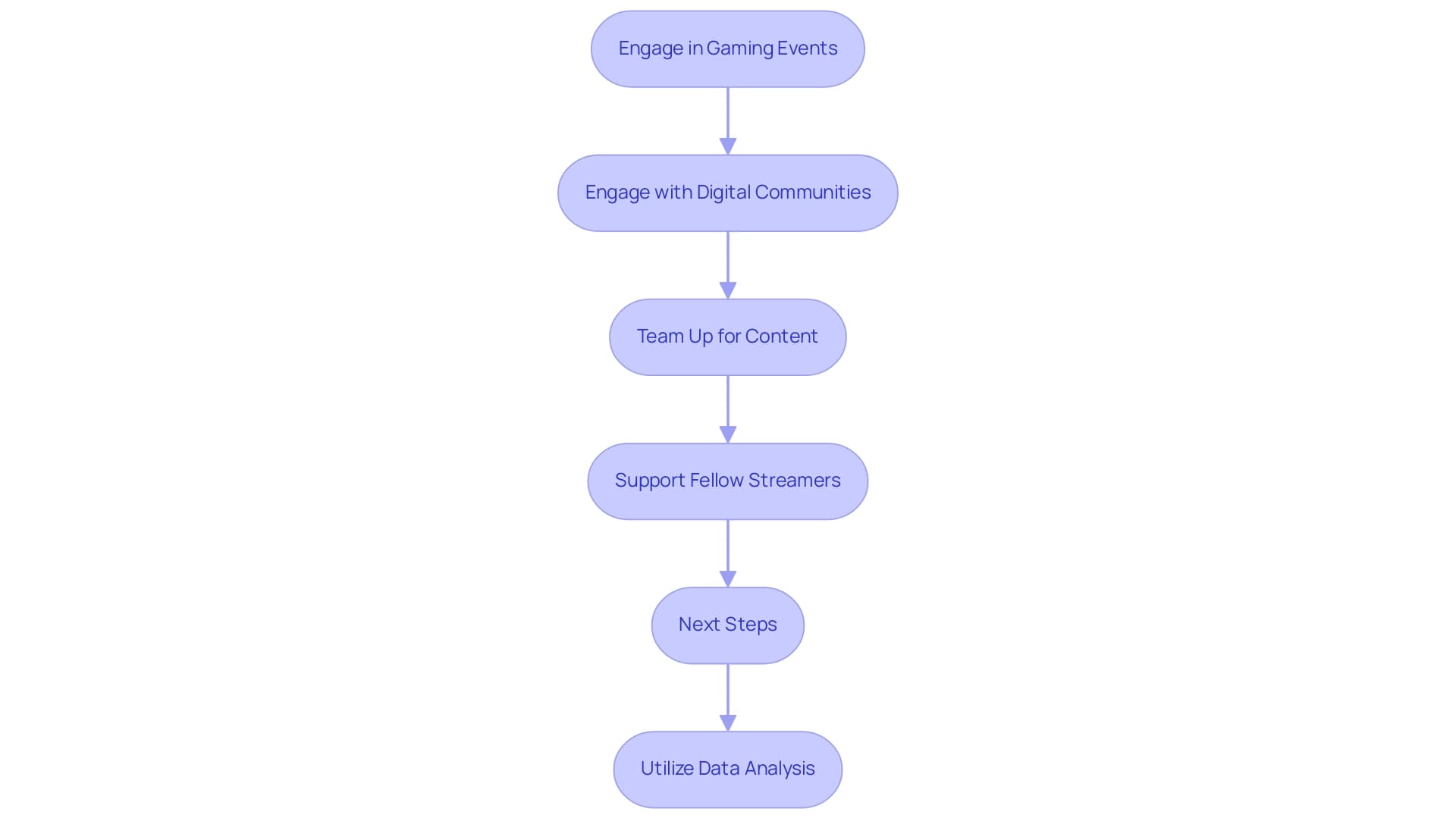 Each box represents a step in the networking process, with arrows indicating the flow from one strategy to the next.