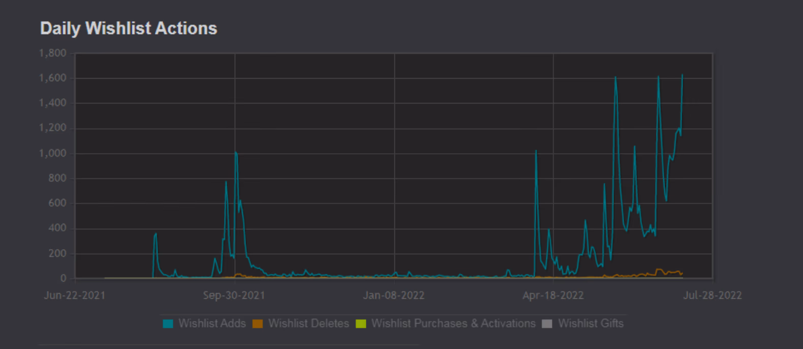 面向想要真实结果的独立开发者:Steam 愿望单营销. Reinforcement over time. Image 10
