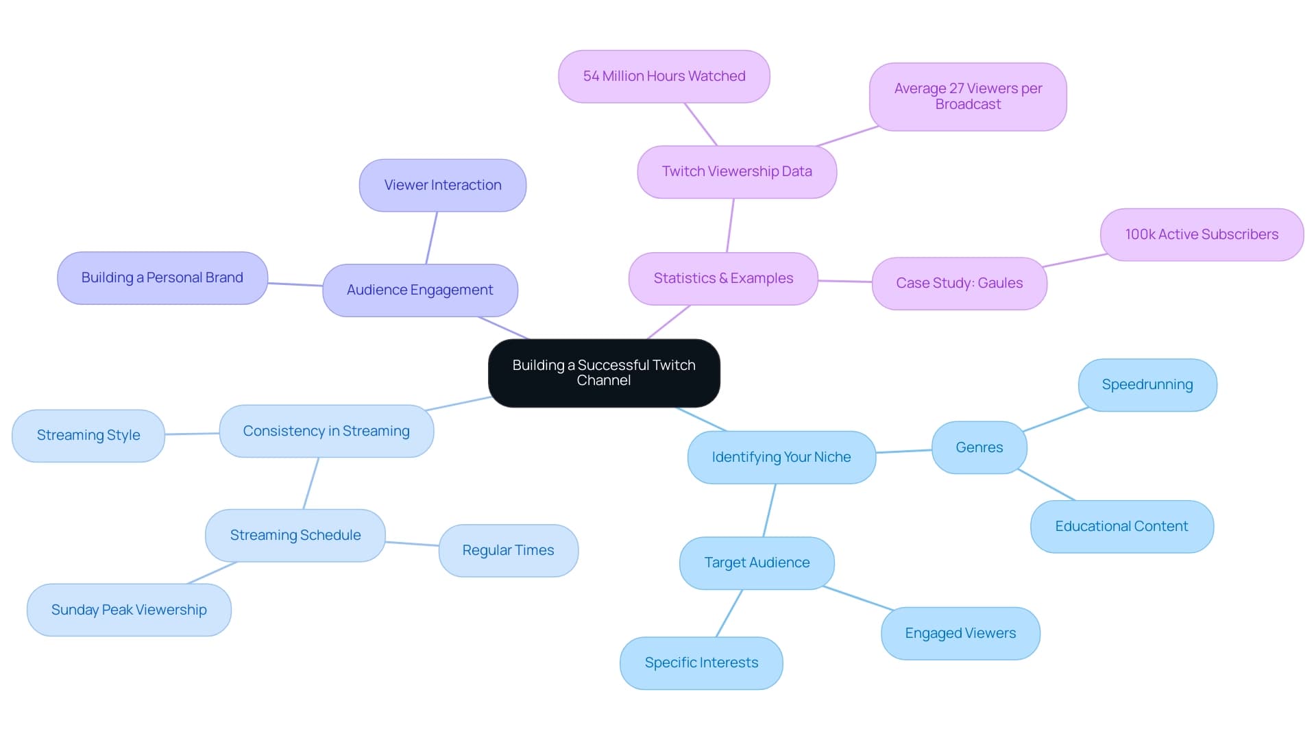 Branches represent key concepts in building a successful Twitch channel, with colors indicating different themes such as niche, consistency, audience engagement, and supporting statistics.