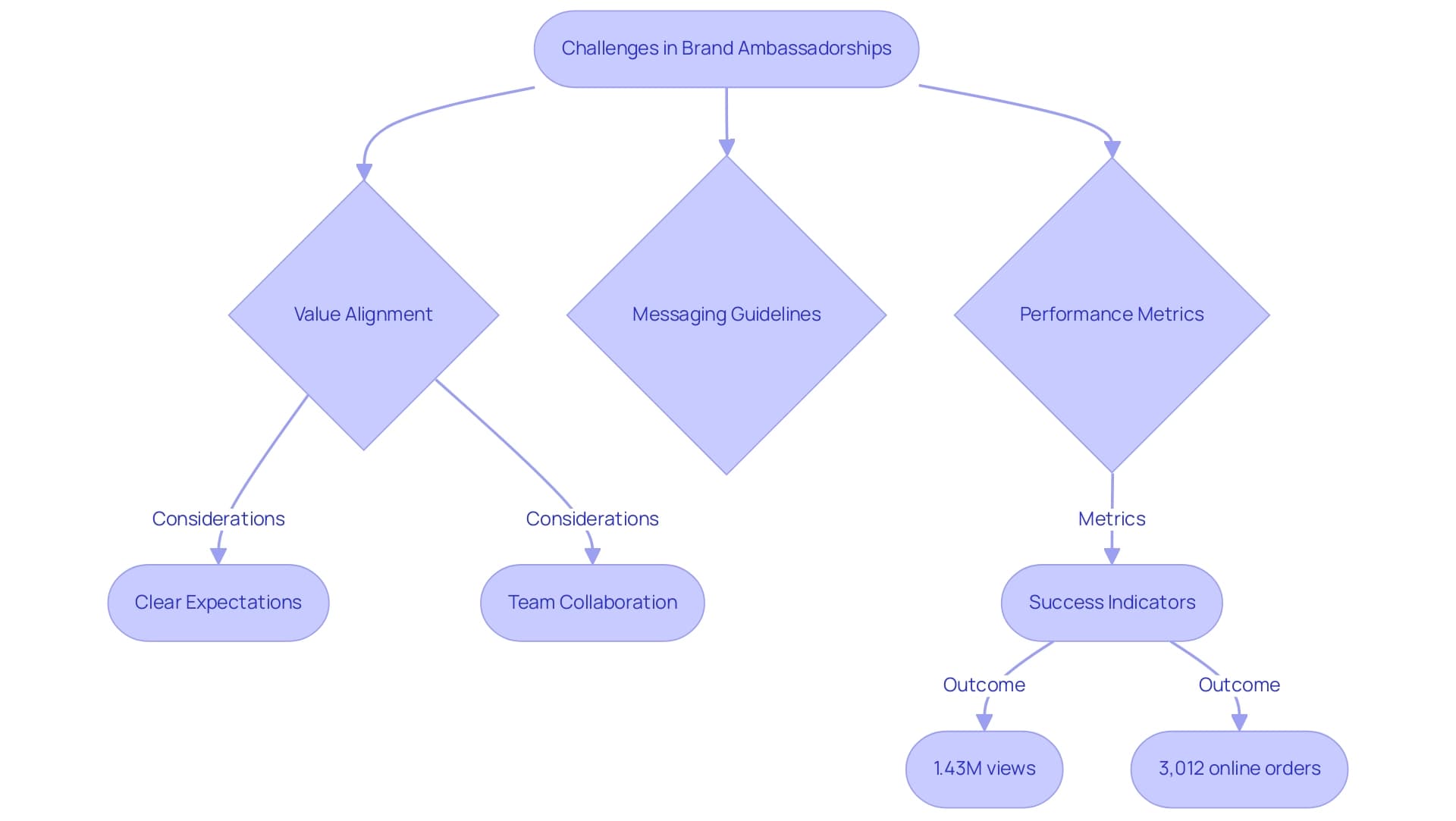 Each box represents a challenge or strategy, with arrows indicating the flow of considerations. Colors differentiate areas of focus.