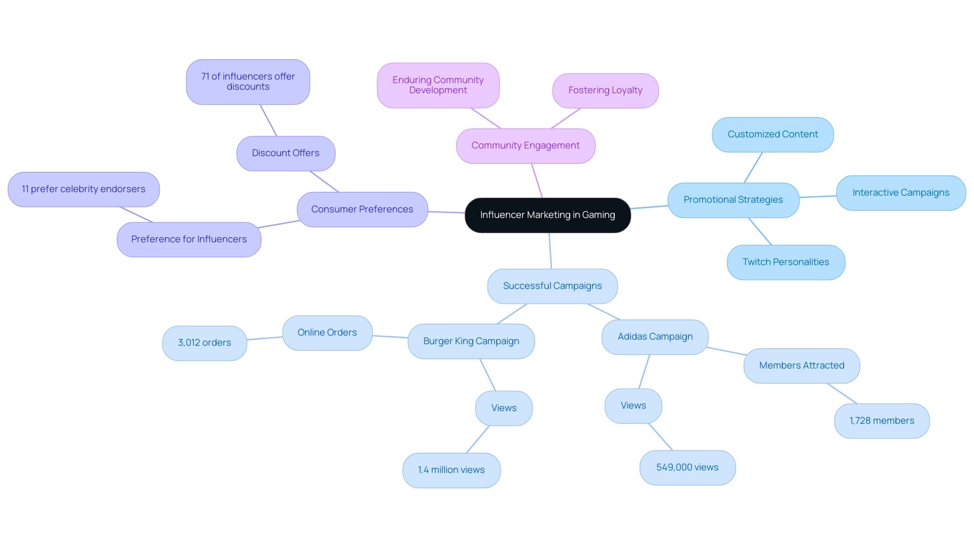 Each branch represents a key aspect of influencer marketing, with sub-branches detailing tactics, campaign successes, and consumer insights.