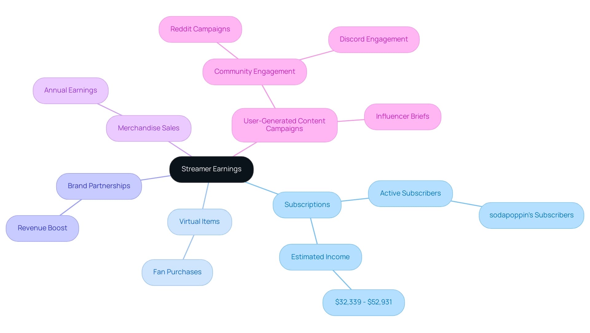 The central node represents overall streamer earnings, with branches detailing various monetization methods and their contributions.