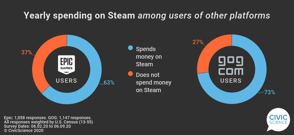 Cómo hacer marketing en Steam cuando las wishlists dejan de crecer y nada se siente predecible. Why this problem happens in practice. Image 3
